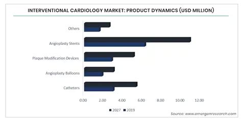 Interventional Cardiology Market Size Usd Bn By Cagr Of