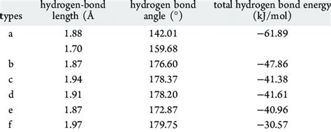 Analysis of Hydrogen-Bond Properties | Download Scientific Diagram