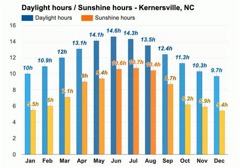 Yearly & Monthly weather - Kernersville, NC