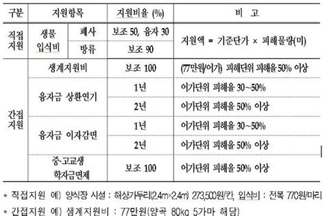 고수온·적조 피해 43억원긴급경영안정자금 2천만원 지원