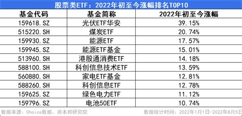 Etf周报：周内317只股票类etf累计涨幅为正、最高上涨154基金成立日中证方面