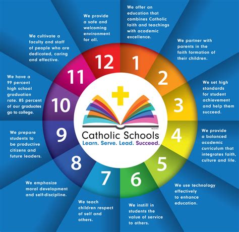 A Dozen Reasons To Choose Catholic Schools