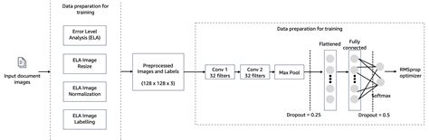 Train And Host A Computer Vision Model For Tampering Detection On