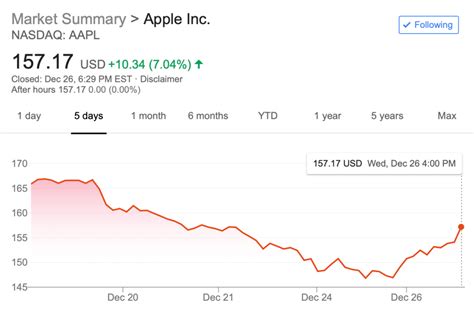 Apple Stock Sees Best Single Day Performance In Five Years As Entire