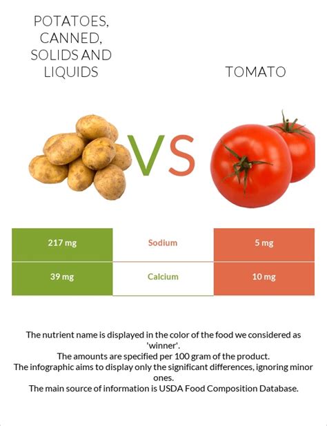 Potatoes Canned Solids And Liquids Vs Tomato — In Depth Nutrition Comparison