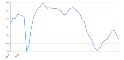 U.S NAHB Housing Market Index | Take-profit.org