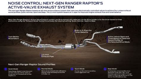 Next Gen Ford Ranger Raptor Active Exhaust System Detailed