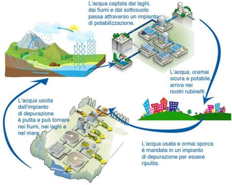 Ciclo Urbano Dell Acqua Spiegato Ai Bambini