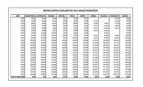 El Pbi De La Argentina De Ayer Y Hoy Y Su Comparación Con El De