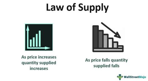 Law Of Supply Definition Graph Examples How It Works