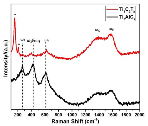 Uv Vis Spectra Of Ti 3 Alc 2 Max Precursor And Ti 3 C 2 T X Mxene Download Scientific Diagram