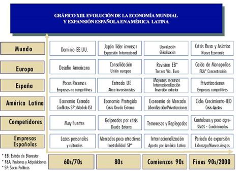 La D Cada Dorada Econom A E Inversiones Espa Olas En Am Rica Latina P Gina