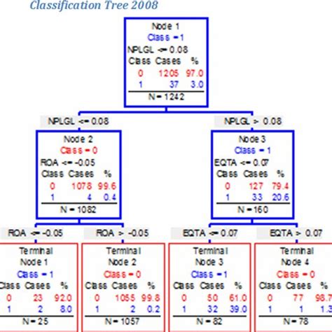 Classification tree diagram 2013 | Download Scientific Diagram