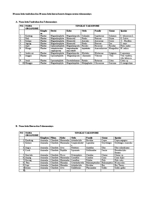 nama latin tumbuhan   nama latin hewan beserta  urutan