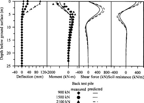 Deflection Bending Moment Shear Force And Soil Resistance