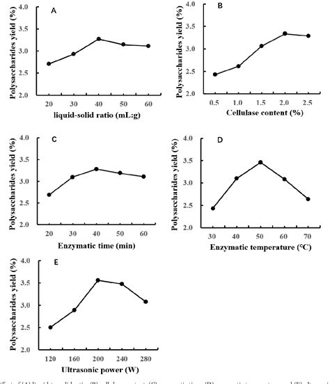 Figure 1 From Optimization Of Ultrasound Assisted Enzymatic Extraction And In Vitro Antioxidant