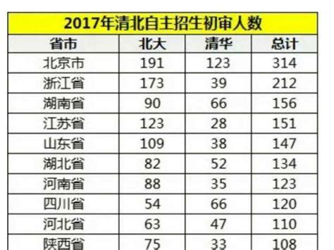 2017年清華北大自招初審名單公示 山東147人過關 每日頭條