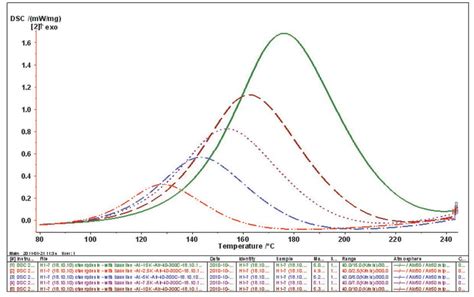 3 Dsc Curves Of The Curing Of An Epoxy Resin At Five Heating Rates