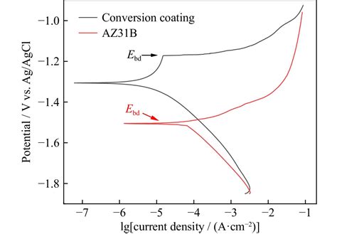 Corrosion Resistance And Electrical Conductivity Of V Ce Conversion