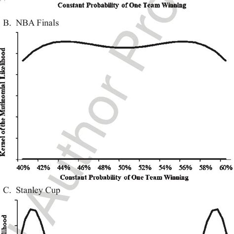 Maximum Likelihood Estimate Of Constant Probability Of One Team Winning