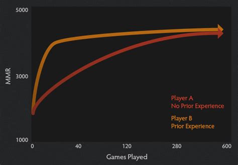 Dota 2 Matchmaking System and MMR calculation! | DOTA 2