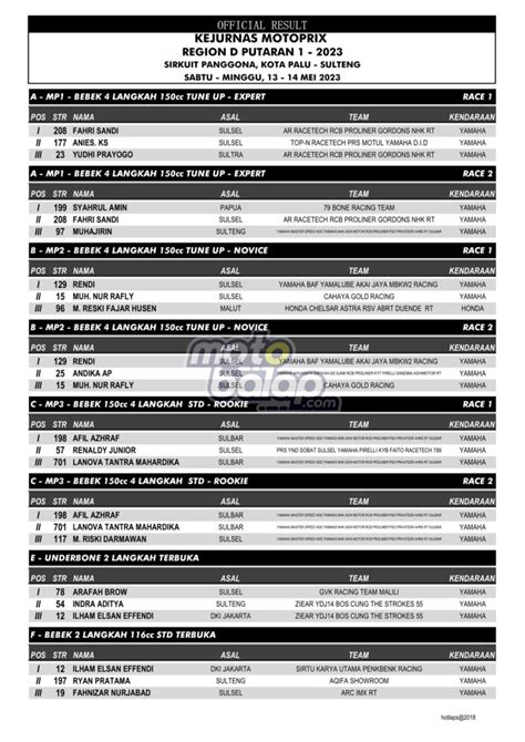 Daftar Juara Kejurnas Motoprix Region D Putaran 1 Sulteng 2023