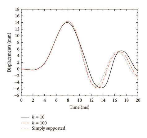 Transverse Displacement History At The Center Point With Different Download Scientific Diagram