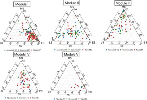 Ternary Plot Showing The Successional Patterns Of Otus From Modules I