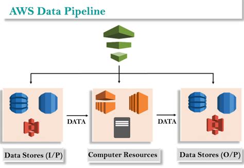 What Is Aws Data Pipeline Aws Blog Info