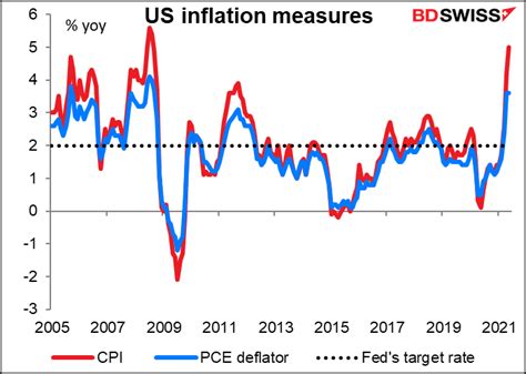 PCE Deflator: the Little Indicator that should be Bigger | BDSwiss Blog