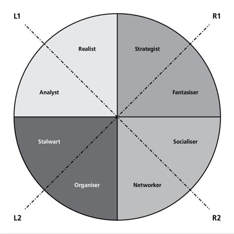 Neethlings Thinking Style Preference Model Download Scientific Diagram