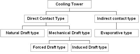 Types Of Cooling Towers Electrical Tuts