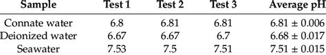 Ph Values Of Connate Water Deionized Water And Seawater Download Scientific Diagram
