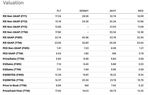 Fleetcor Technologies: 5 Reasons Why I Am Bullish (NYSE:FLT) | Seeking ...