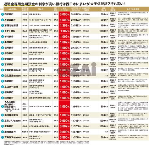 「退職金専用定期預金」の金利が高い金融機関ランキング！ 通常の定期預金の1500倍となる｢年利3％｣の金融機関もあるので、退職金の預け先として