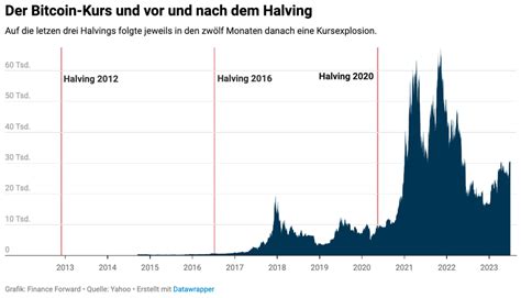 Was Man über Das Bitcoin Halving 2024 Wissen Muss Capital De