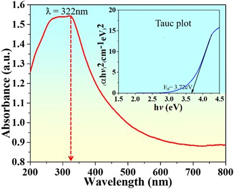 Uvvis Absorption Spectrum Of Green Synthesized Tio With Taucs Plot