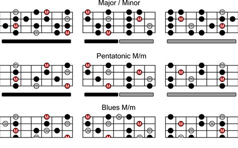 How To Play Bass Guitar Scales: A Beginner’s Guide – Mozart Project