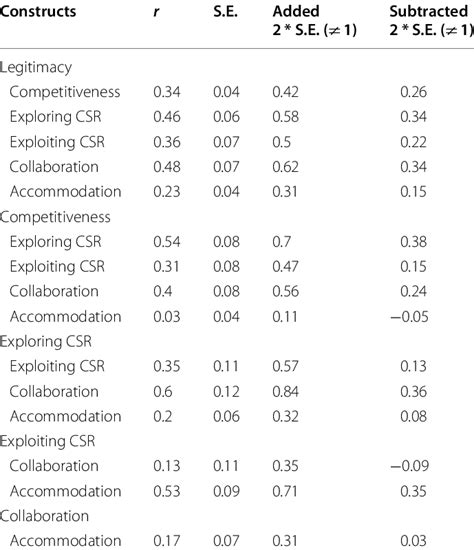 Discriminant Validity Test R ± 2 S E Download Scientific Diagram