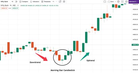 Morning Star Candlestick Pattern Explained - learnonex.com