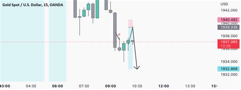 Plan Gold Scalp For OANDA XAUUSD By Hi8686 TradingView