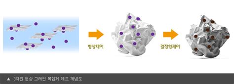 그래핀계 에너지 소재 대량 생산기술 확보 이슈 지질자원 연구원소식 알림마당 Kigam 한국지질자원연구원