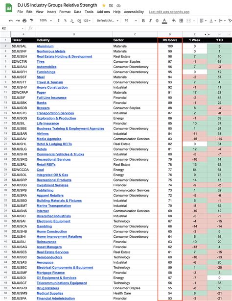104 Dow Jones Sector Industry Groups sorted by Relative Strength ...