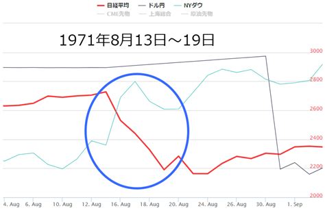 「次の暴落は？」過去から知る／ニクソン・ショックと為替の下落 日経平均ai投資予想ブログ