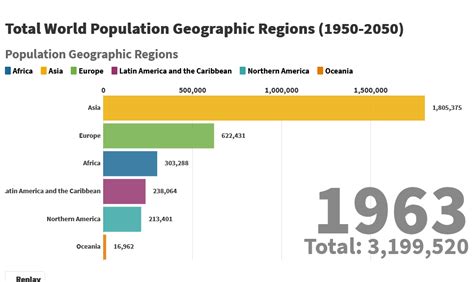 Total World Population Geographic Regions Prospects 1950 2050 Pinreview