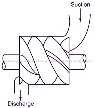 What is Screw Compressor? Working, Construction & Diagram ...