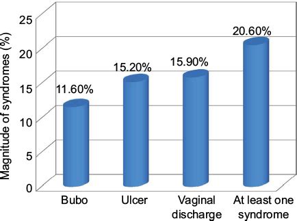 Sexually Transmitted Diseases Among Female Commercial Sex Workers In F HIV