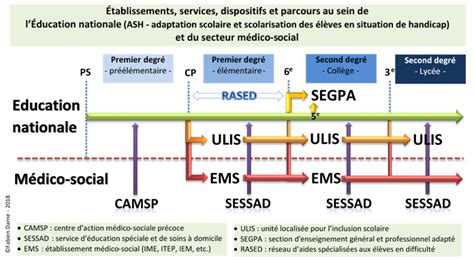 Déambulations en pédagogie Pédagogie éducation spécialisée et