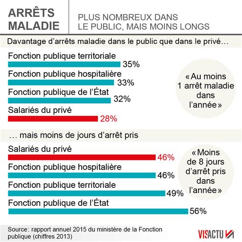 SantÉ Les Arrêts Maladie Toujours Plus Nombreux Dans Le Public