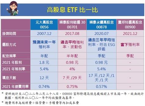 想每月領1 7萬元股利ETF怎麼存00560087800900四檔人氣高股息ETF比一比 第2頁